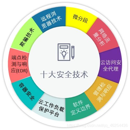 信息安全软件开发 威胁防范的基石与未来发展趋势